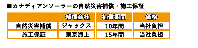 カナディアンソーラー自然災害補償・施工保証