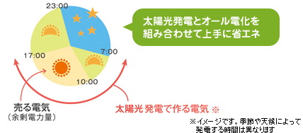 太陽工発電とオール電化を組み合わせて上手に省エネ