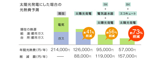 太陽光発電にした場合の光熱費予測