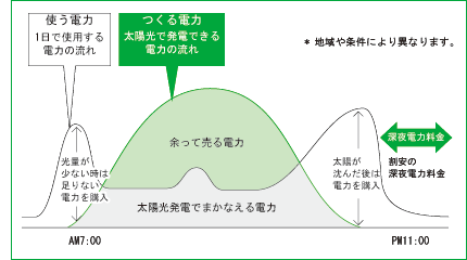 余って売る電力グラフ